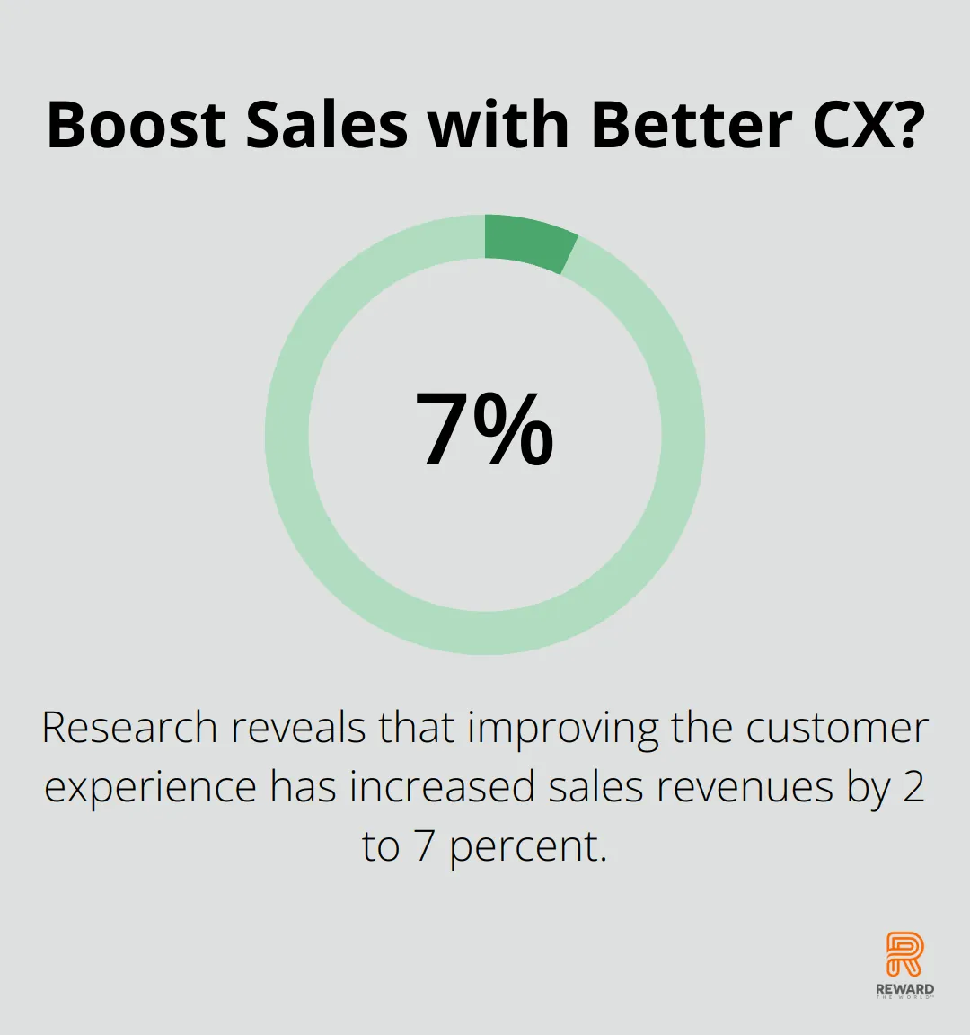 Infographic: Boost Sales with Better CX? - Loyalty Metrics