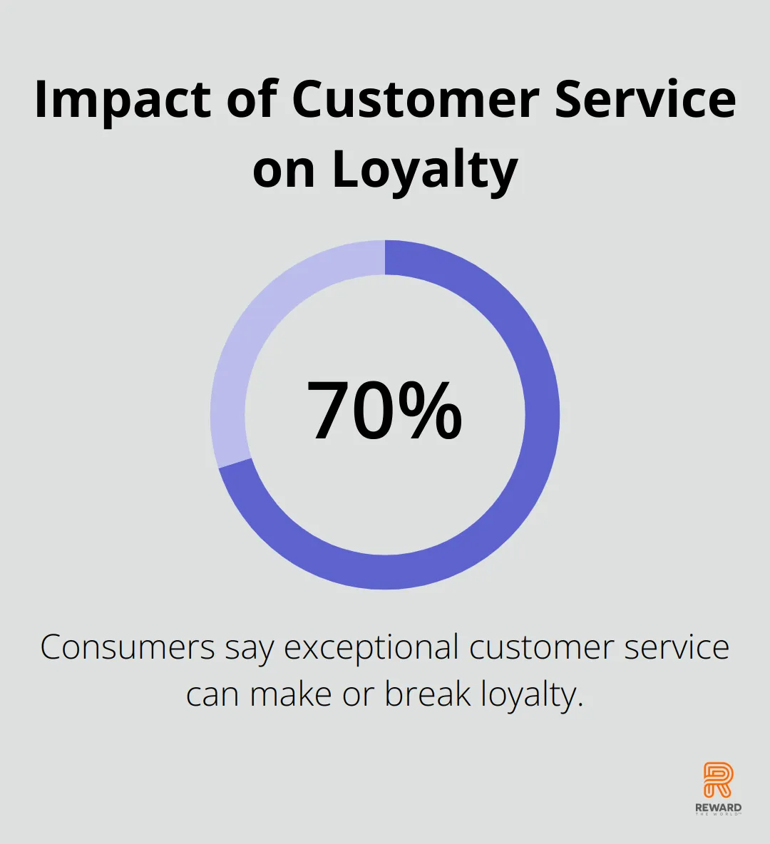 Chart showing 70% of consumers say exceptional customer service affects customer loyalty - AI Chatbots