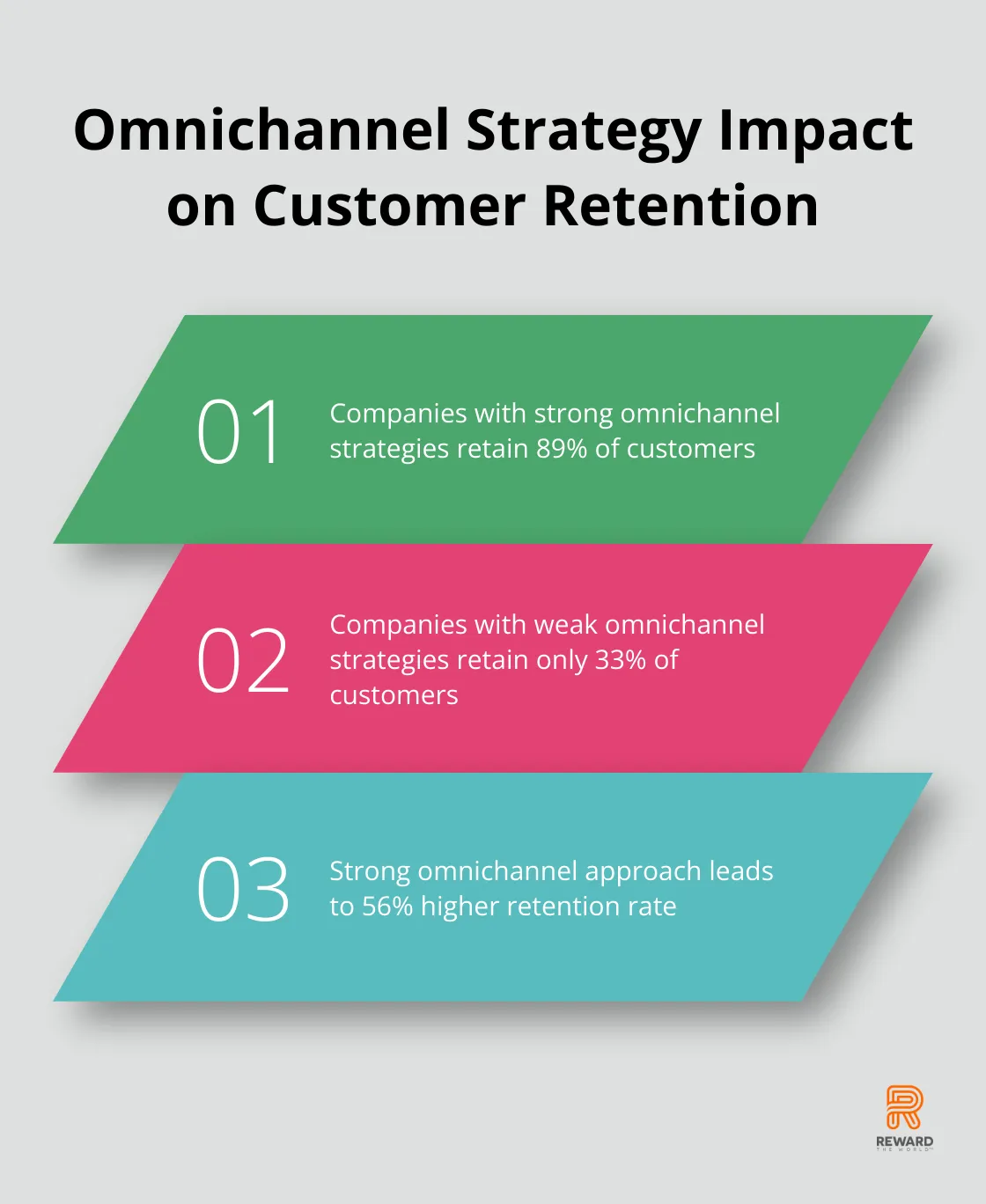 Chart comparing customer retention rates for companies with strong vs weak omnichannel strategies - AI Chatbots