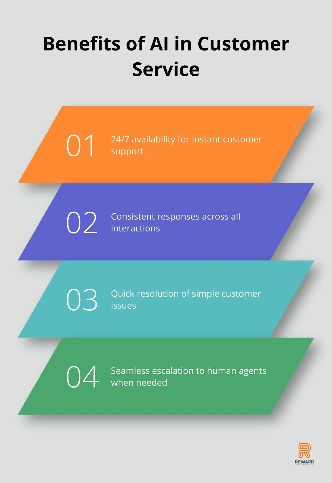 Chart listing four key benefits of AI in customer service for loyalty programs