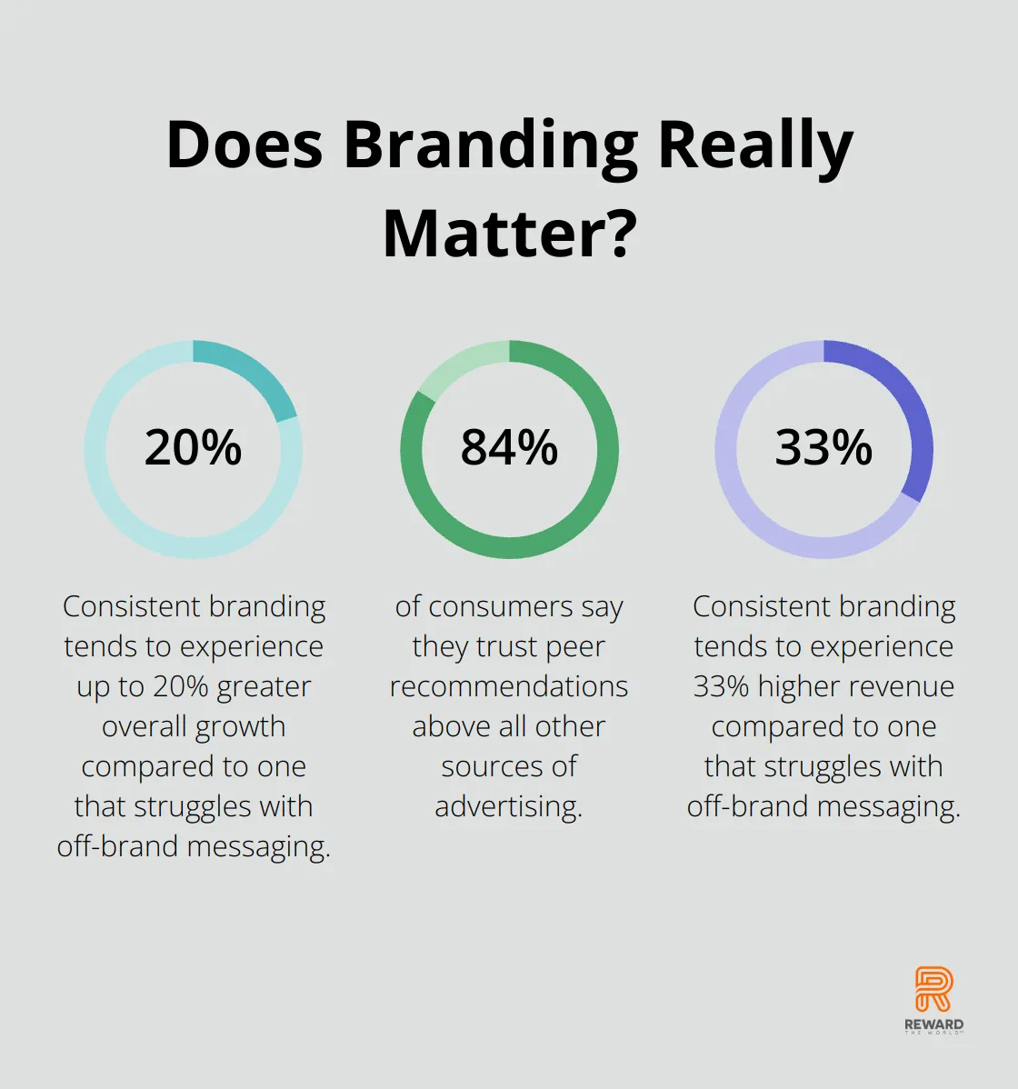Infographic: Does Branding Really Matter? - Behavioral Nudges