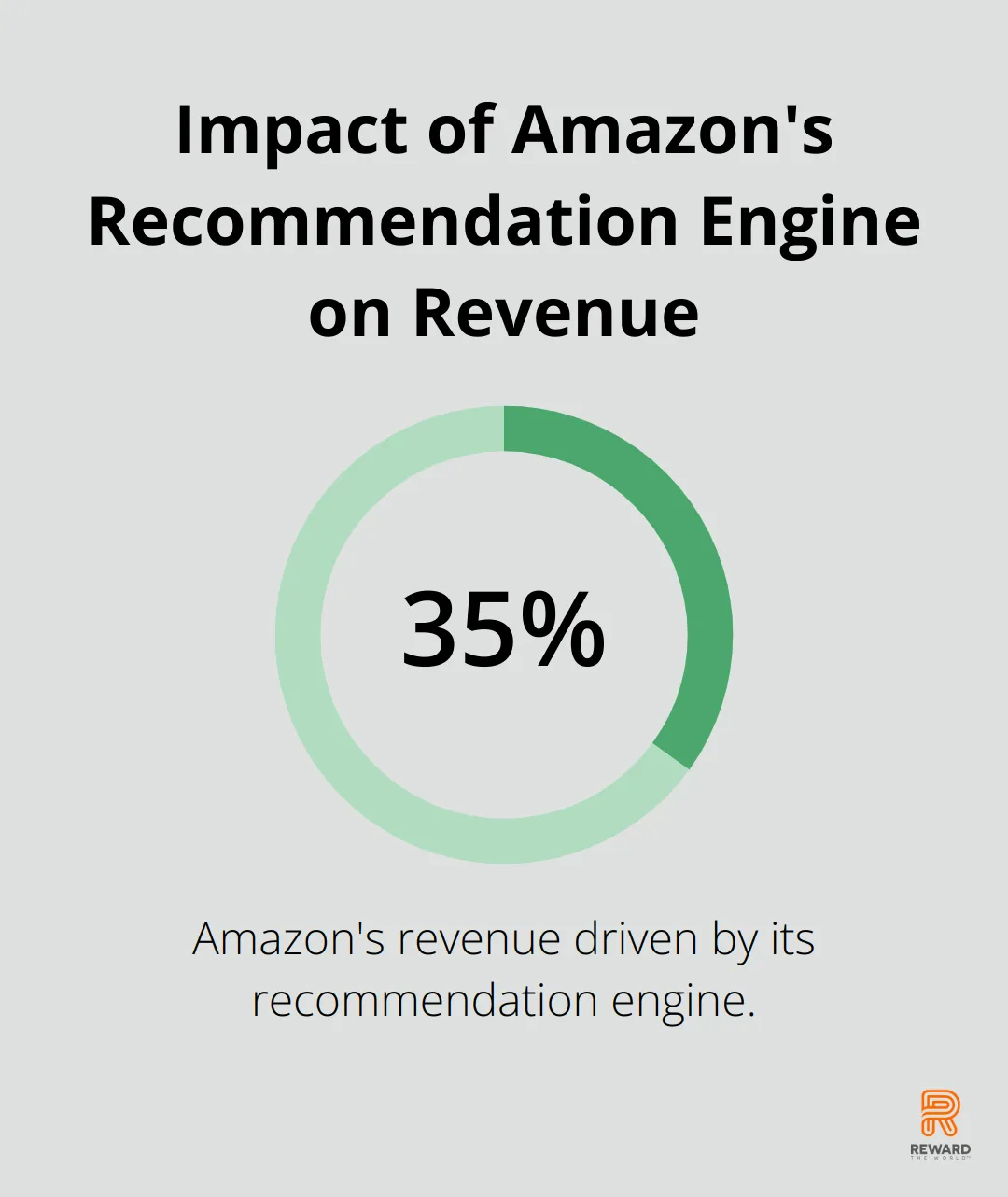Amazon's recommendation engine drives 35% of its revenue through personalized suggestions and targeted rewards - Cross-Brand Partnerships