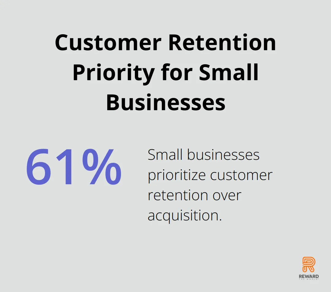 61% of small businesses prioritize customer retention over acquisition - Data Visualization