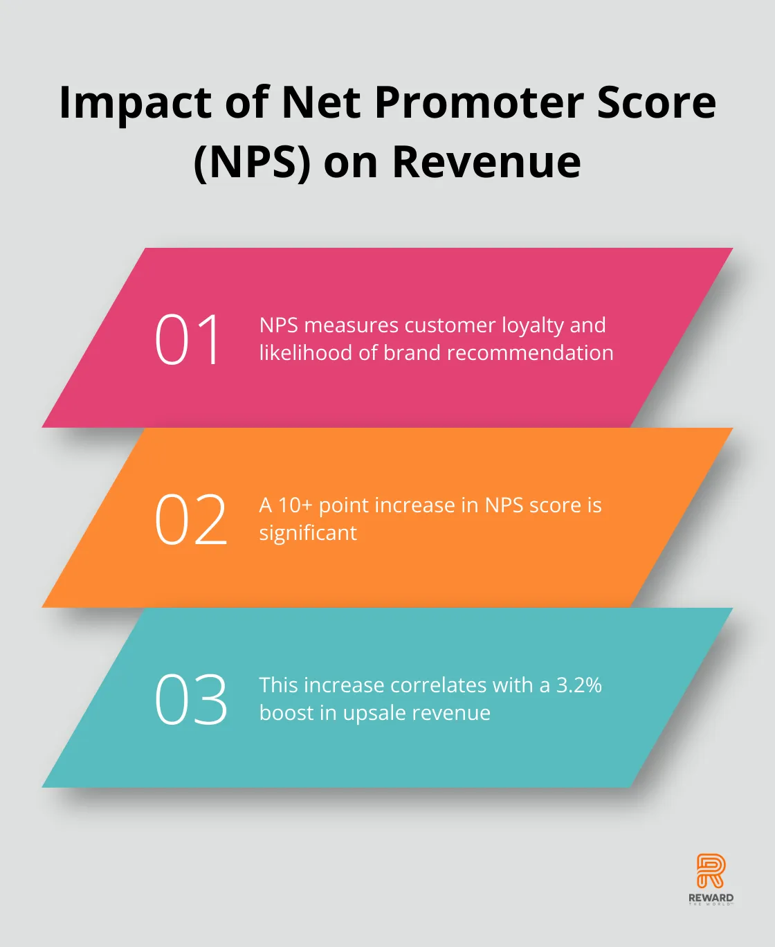 A 10+ increase in NPS score correlates with a 3.2% increase in upsale revenue - Data Visualization