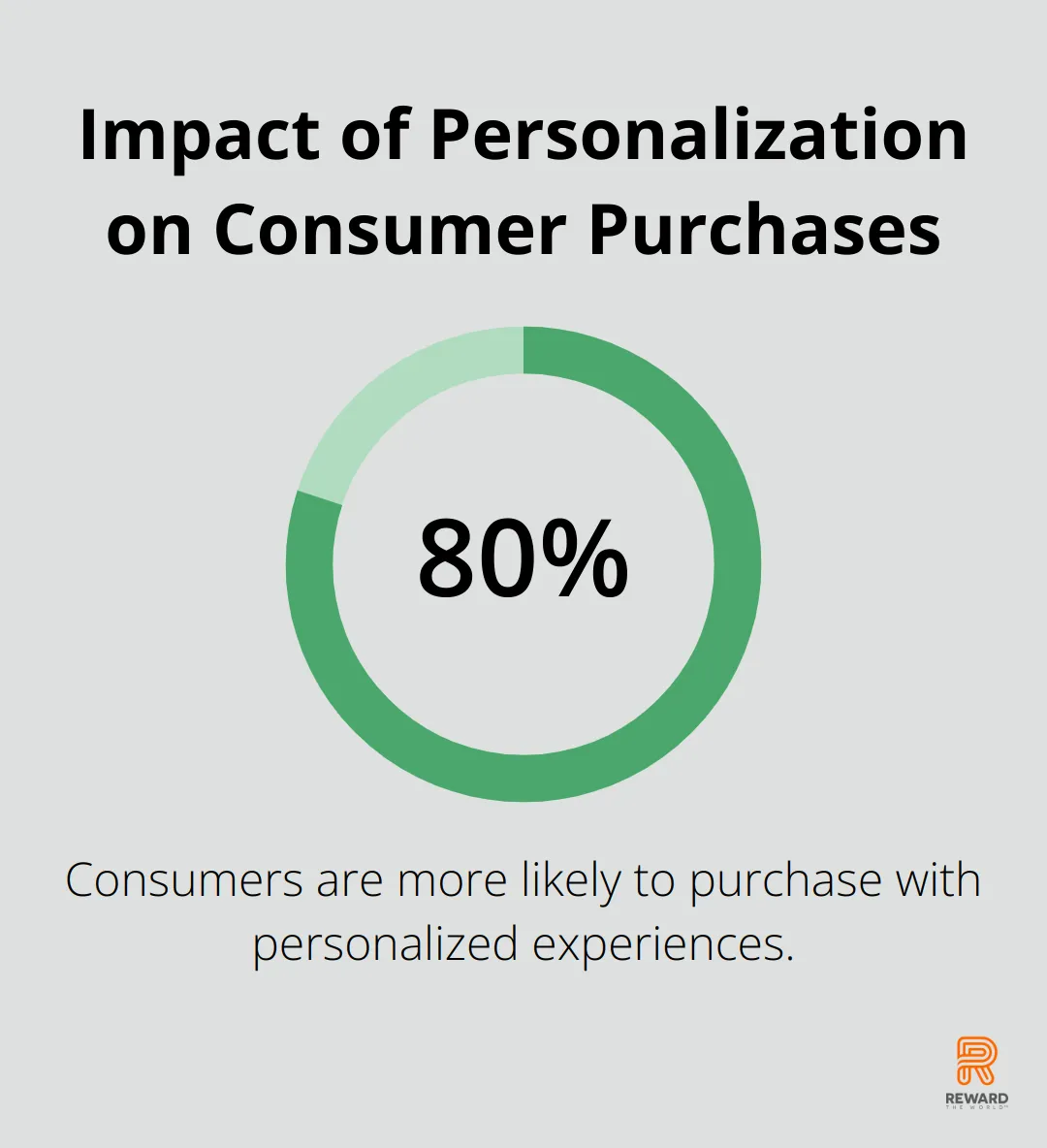 80% of consumers are more likely to make a purchase when brands offer personalized experiences