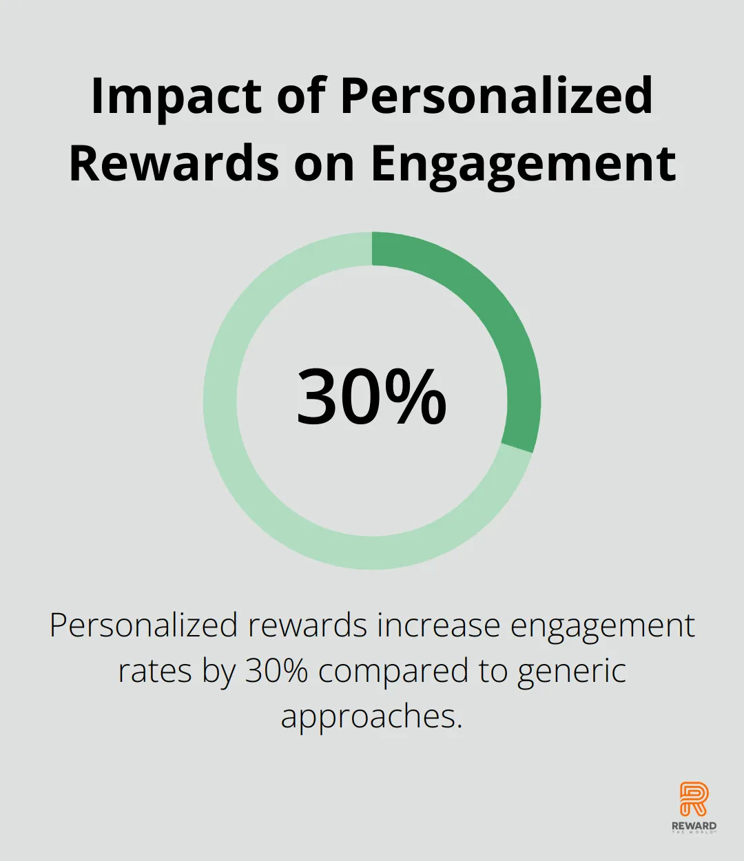 Bar chart showing 30% increase in engagement rates for personalized rewards compared to generic approaches