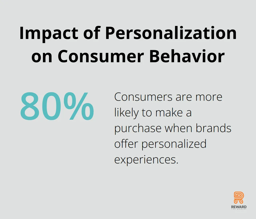 Pie chart showing 80% of consumers are more likely to make a purchase when brands offer personalized experiences - Emotional Branding