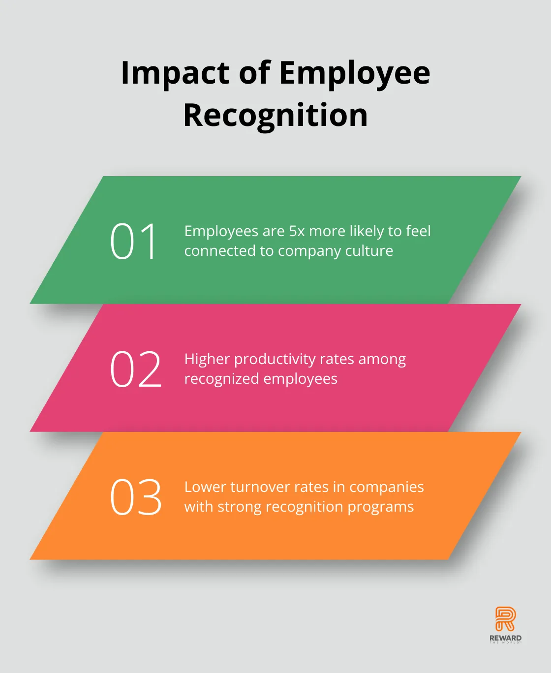 Ordered list chart showing three key impacts of employee recognition on engagement and company culture - Emotional Branding