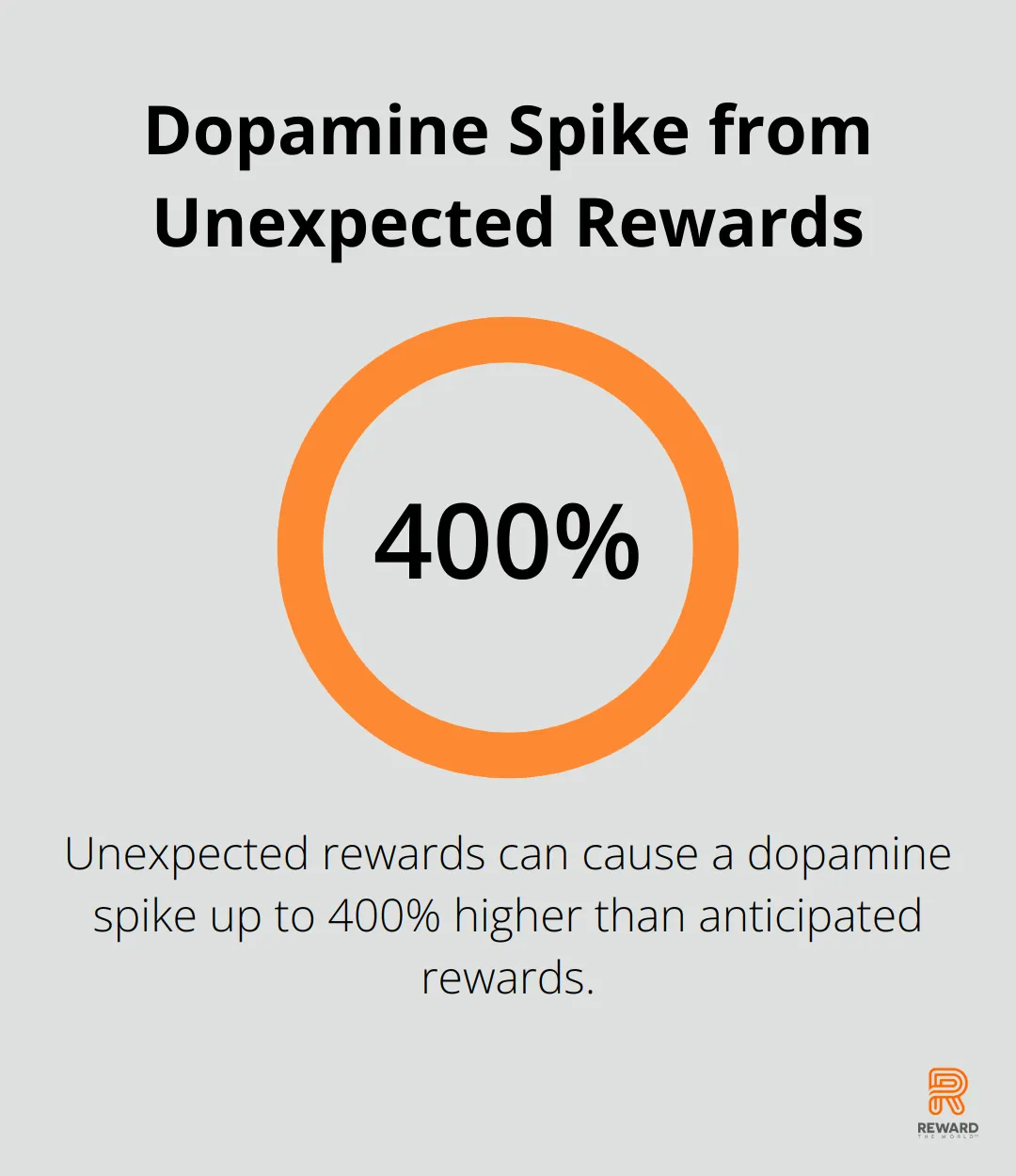 Chart showing a 400% higher dopamine spike from unexpected rewards compared to anticipated rewards - Instant Gratification