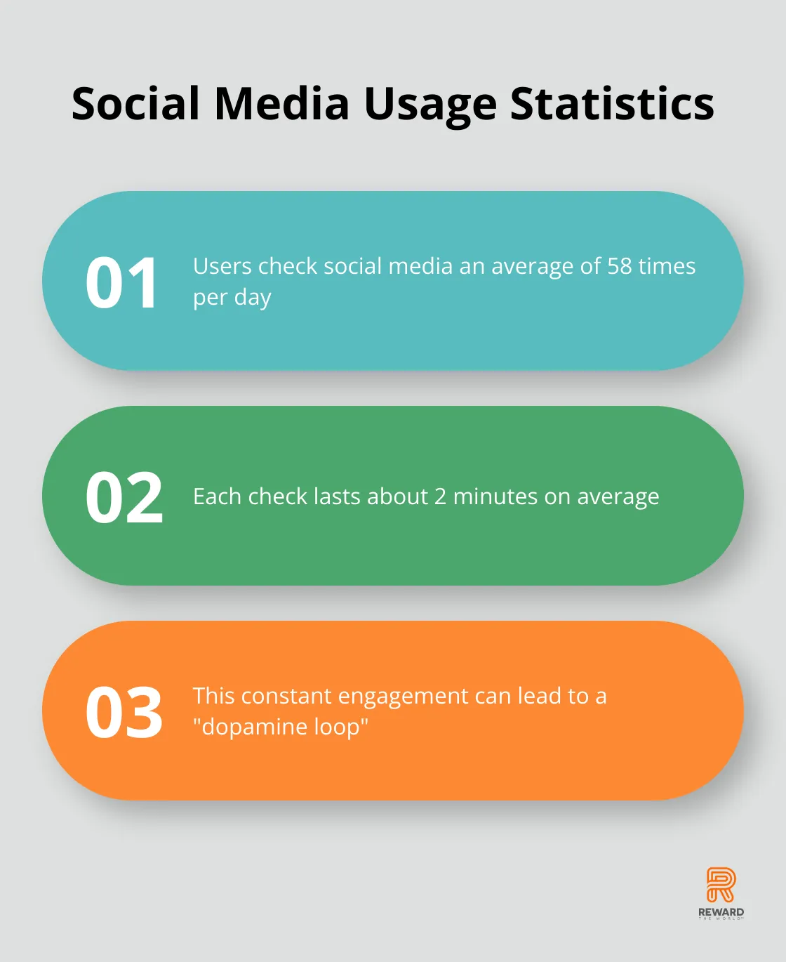 Chart showing average social media usage: 58 checks per day, 2 minutes per check