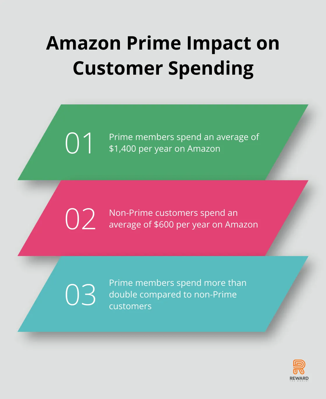 Chart comparing annual spending of Prime members ($1,400) vs non-Prime customers ($600) on Amazon - Instant Gratification