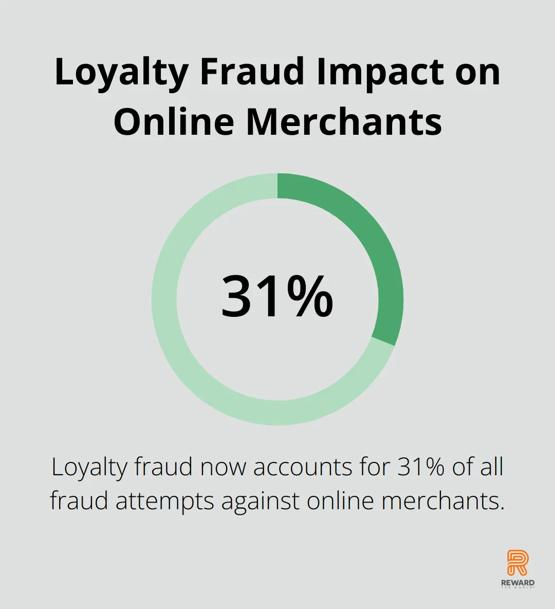 Pie chart showing that loyalty fraud accounts for 31% of all fraud attempts against online merchants