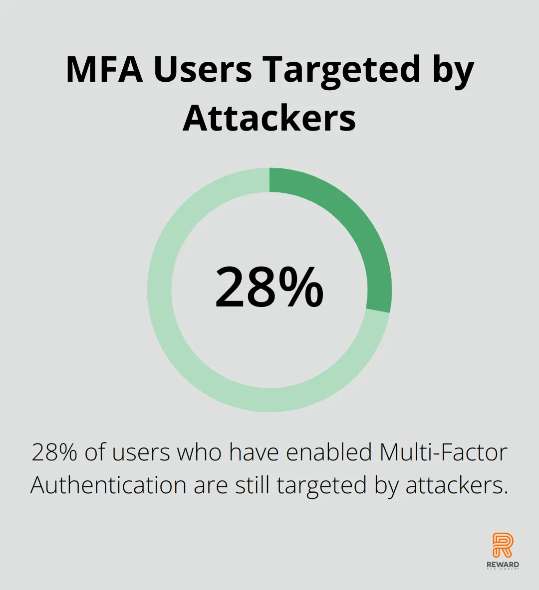 Pie chart illustrating that 28% of users who have enabled Multi-Factor Authentication are still targeted by attackers