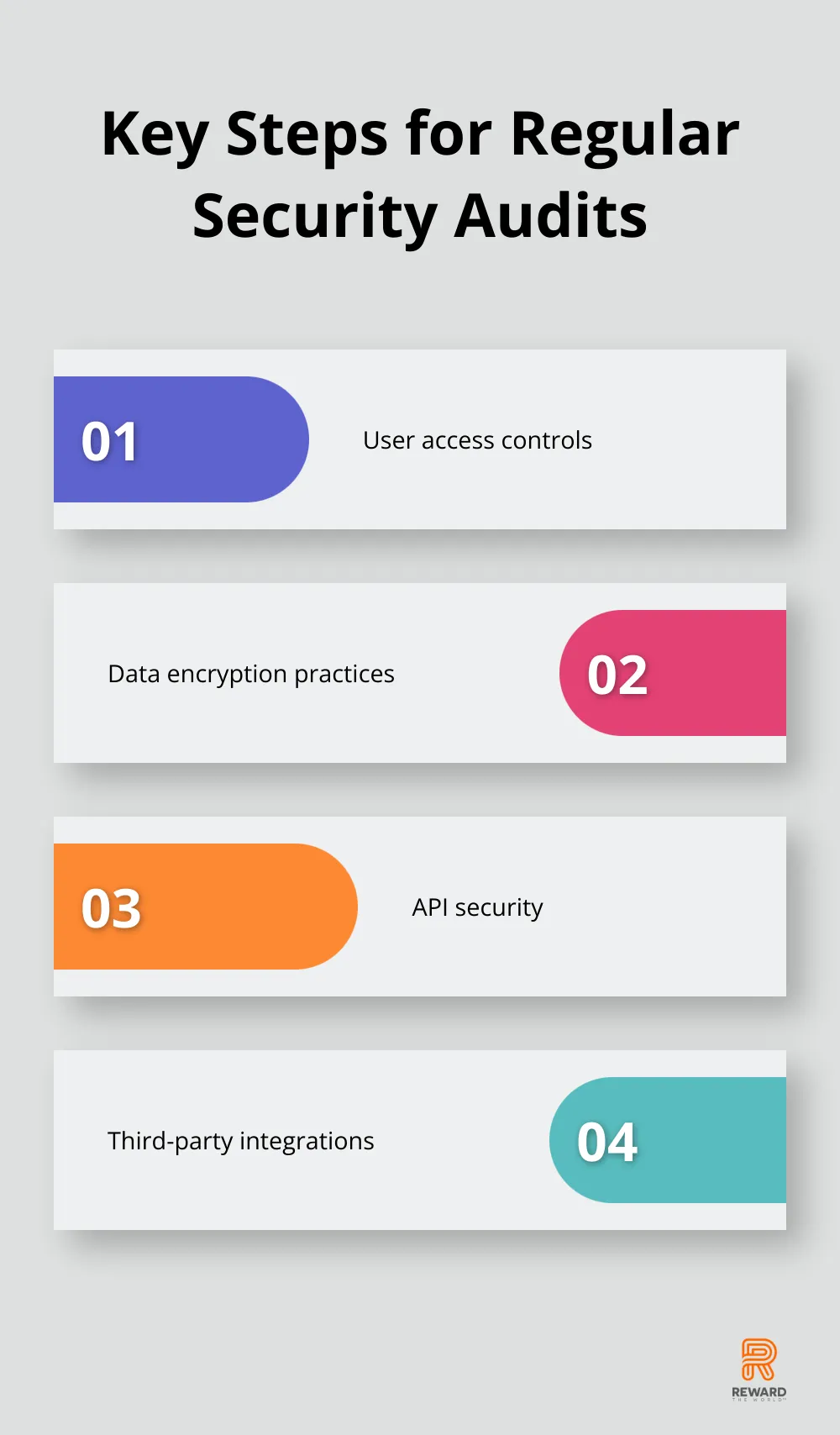 Ordered list chart showing four key steps for conducting regular security audits: User access controls, Data encryption practices, API security, and Third-party integrations - Loyalty Fraud