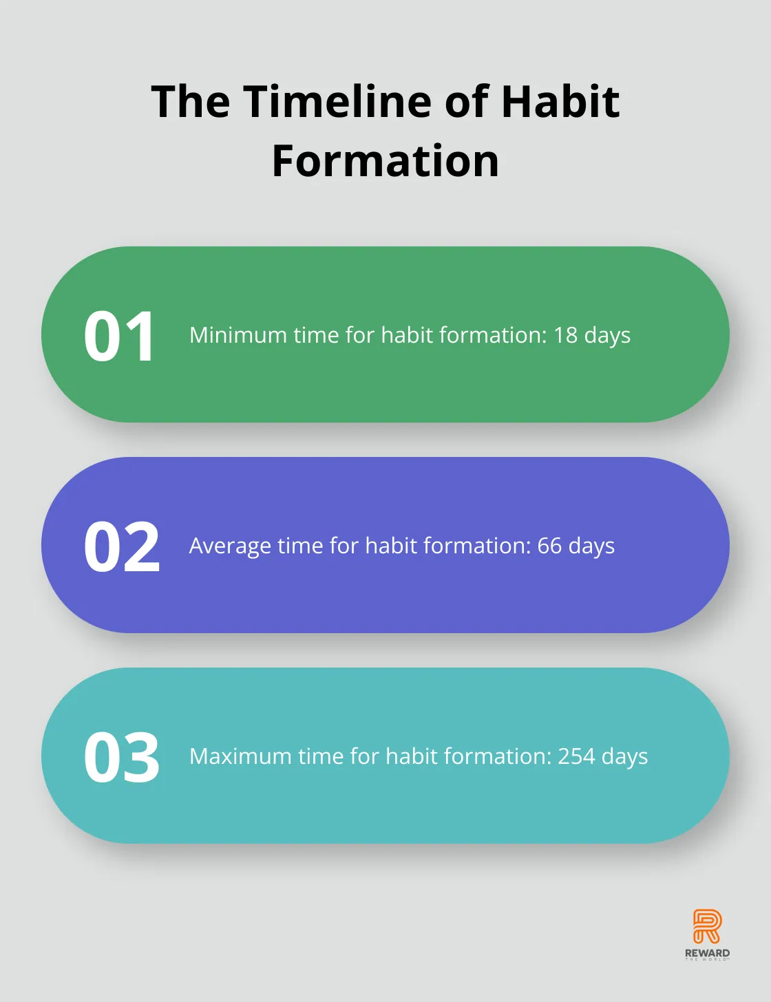 Chart showing habit formation can take 18 to 254 days, with an average of 66 days. - Mobile Wallets