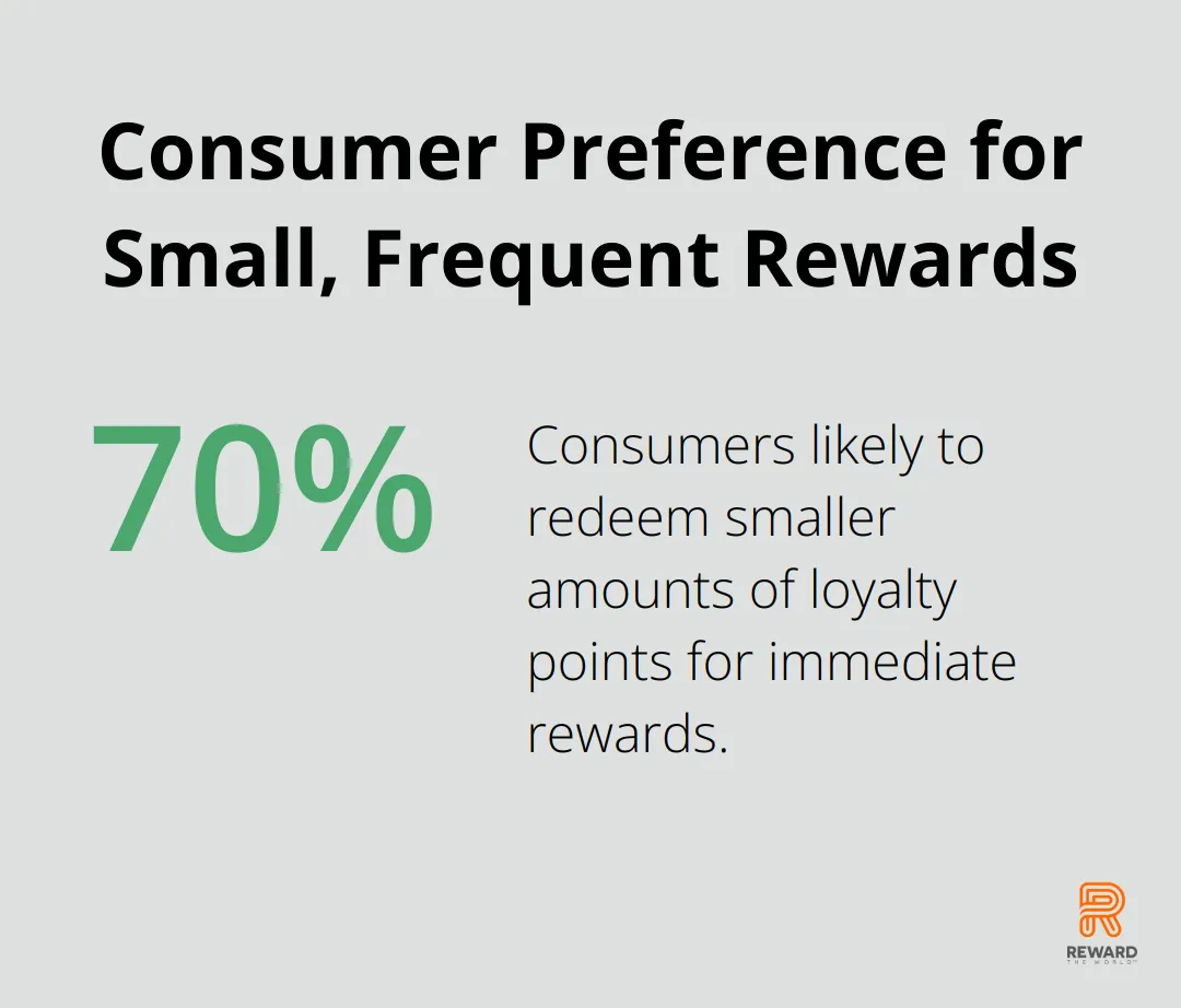 Pie chart showing 70% of consumers prefer redeeming smaller loyalty points for immediate rewards.