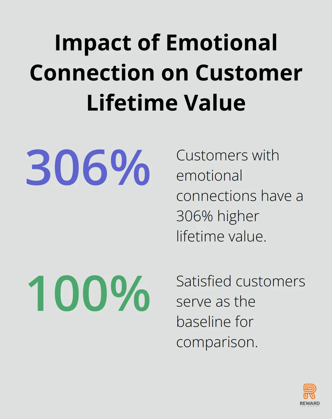 Chart showing customers with emotional connections have a 306% higher lifetime value (5.1 years) compared to satisfied customers (3.4 years)