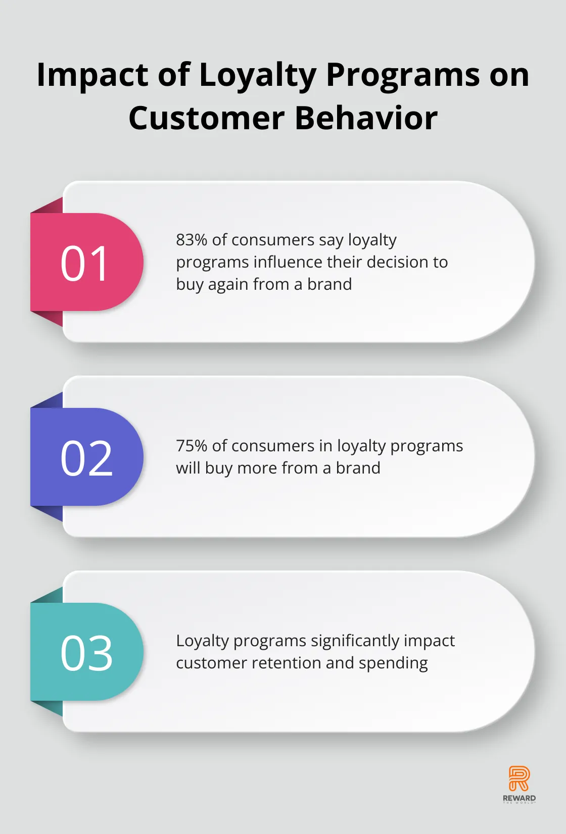 Chart showing how loyalty programs influence customer purchasing decisions and spending - Neuromarketing