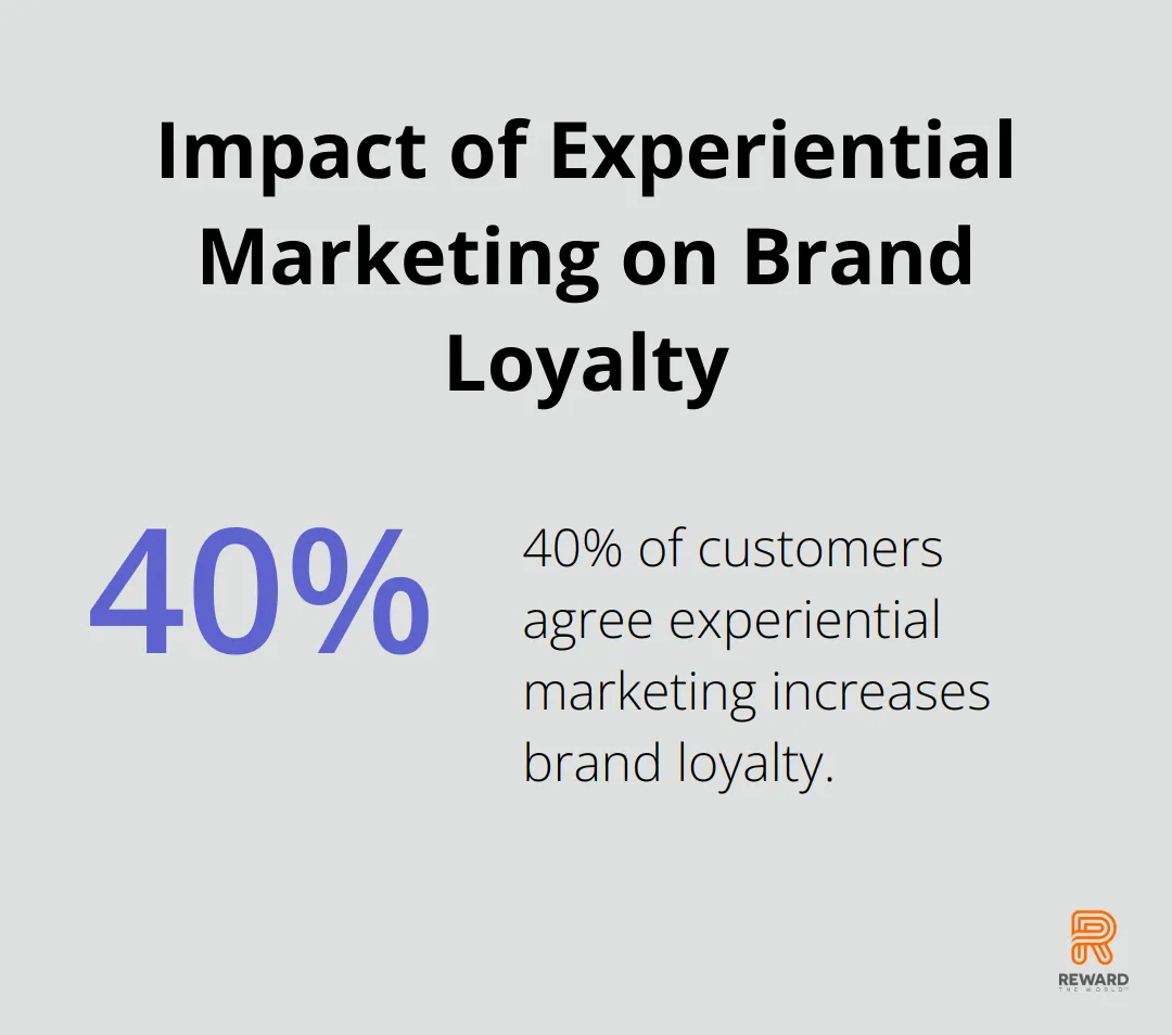 Chart showing 40% of customers agree that experiential marketing increases brand loyalty - Neuromarketing