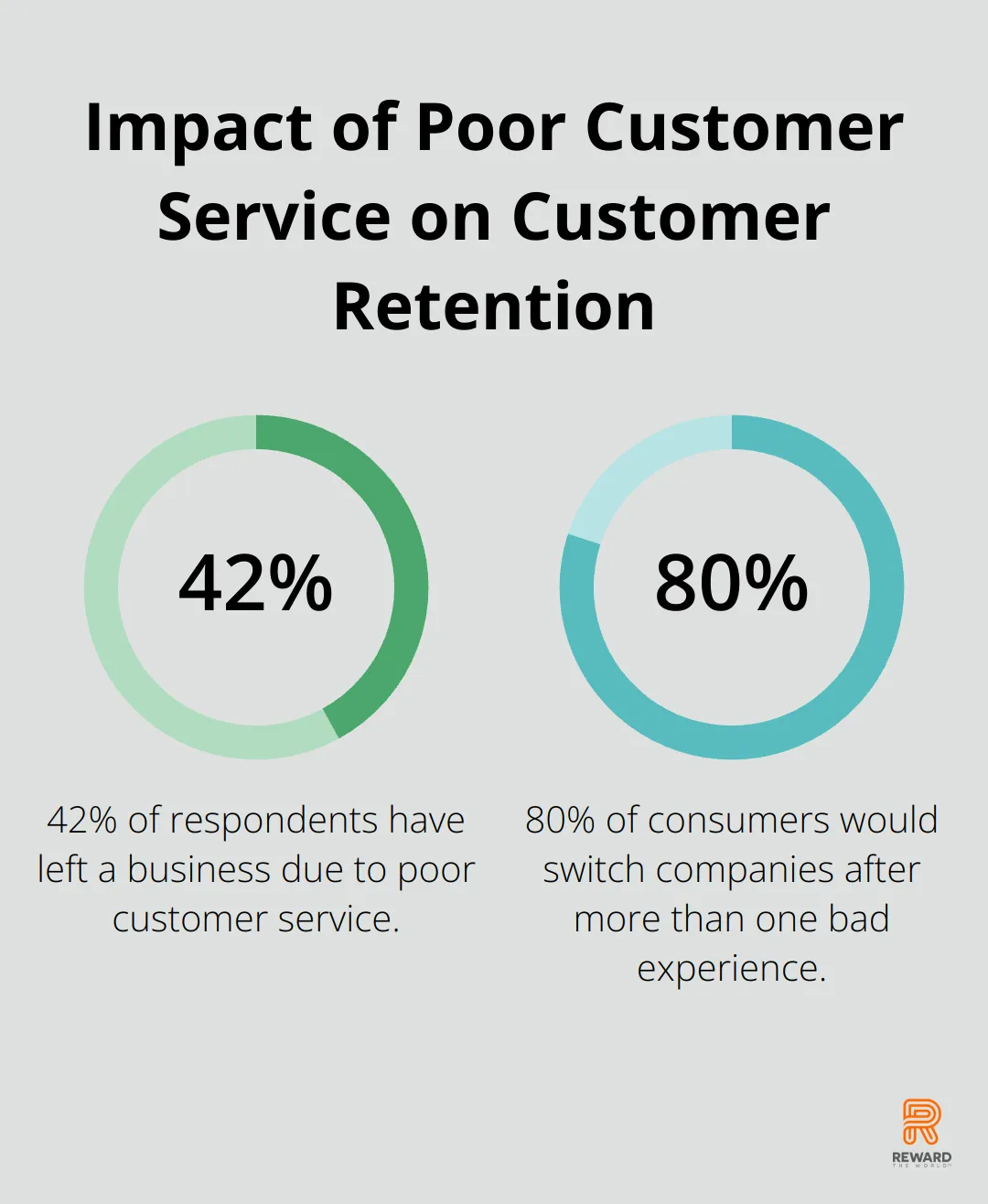 Chart showing 42% of customers leave due to poor service and 80% switch after multiple bad experiences