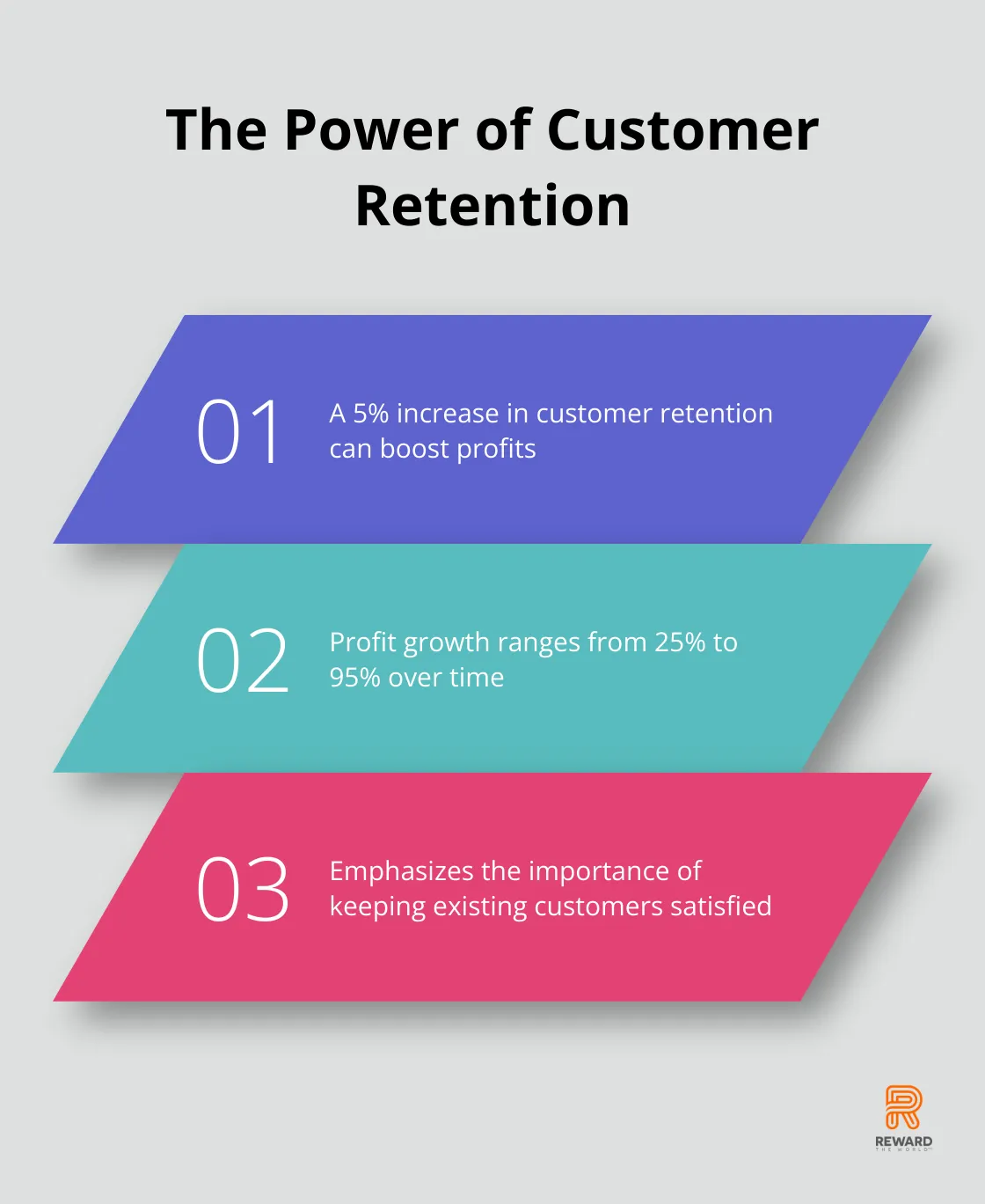 Chart illustrating how a 5% increase in customer retention can lead to significant profit growth - Predictive Churn