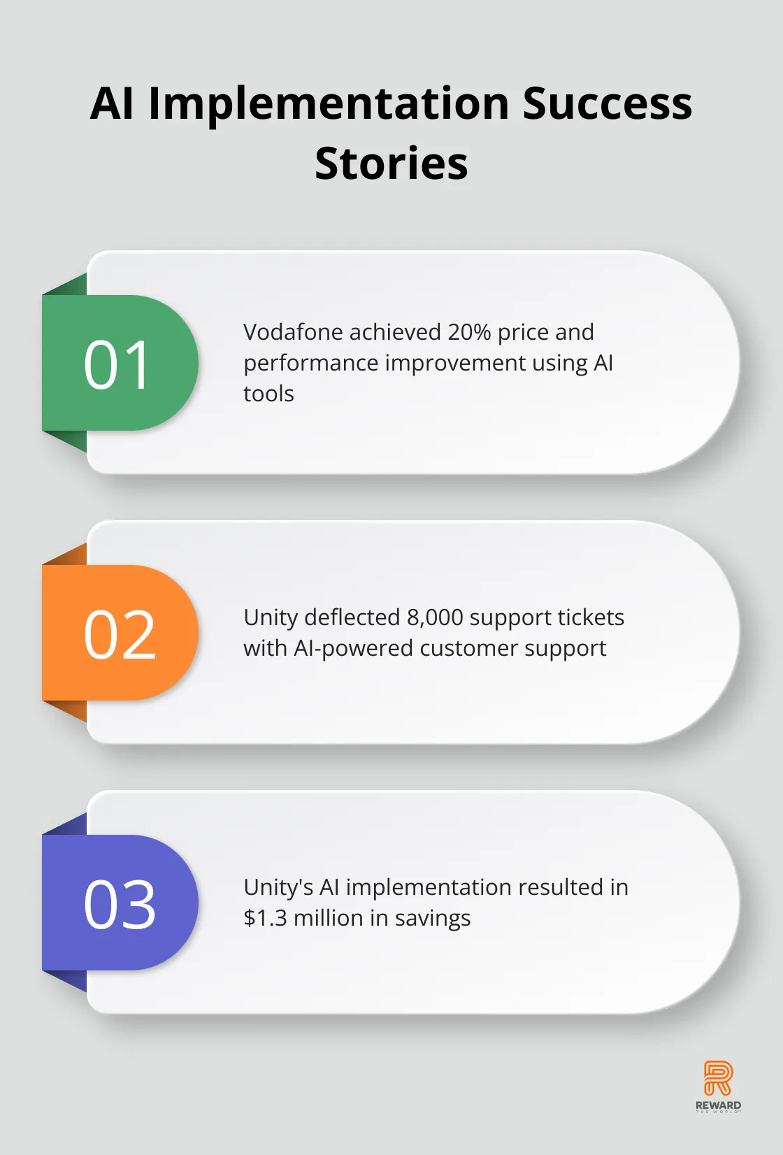 Chart showing successful AI implementations by Vodafone and Unity, highlighting improvements in performance and cost savings - Predictive Churn