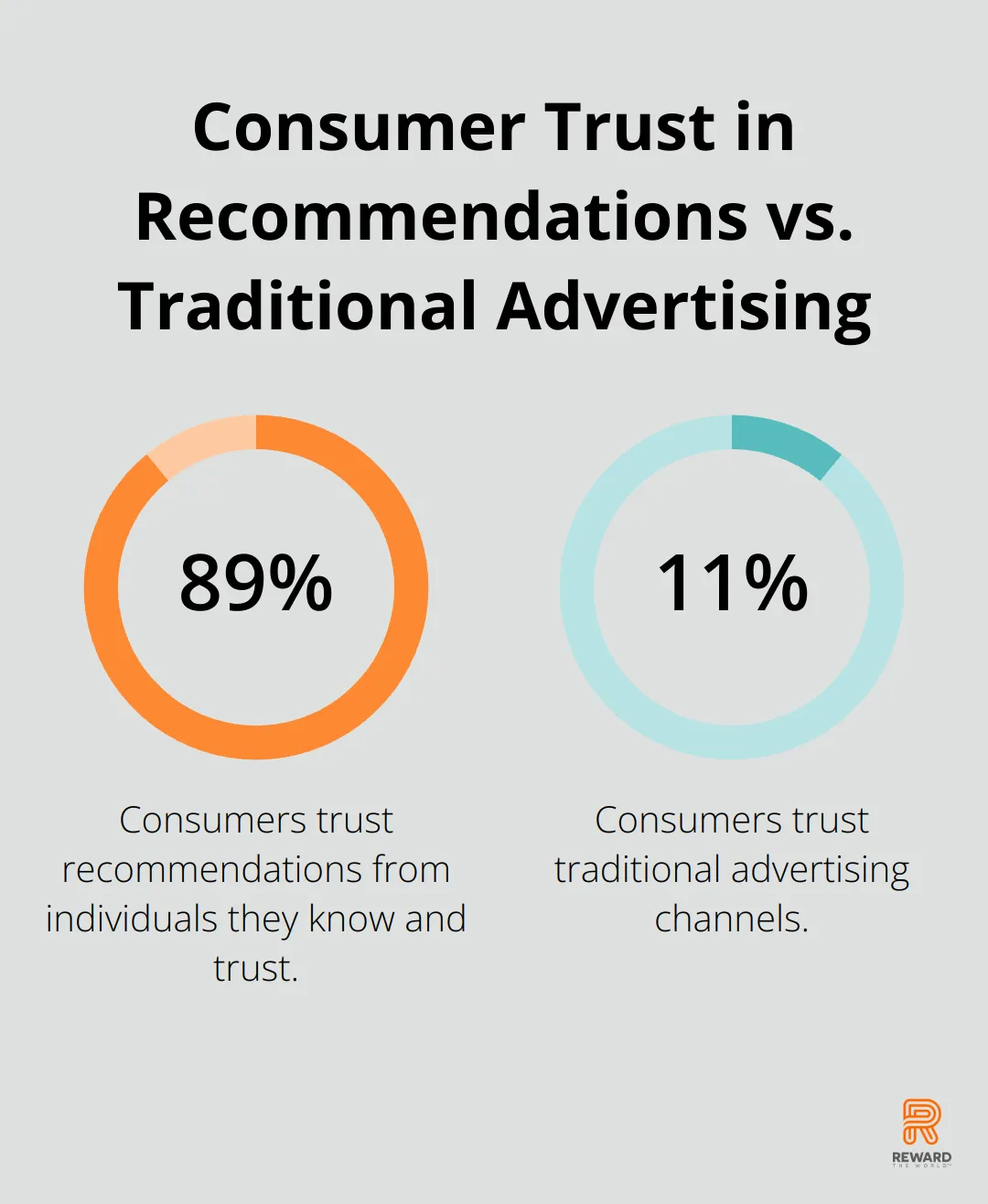 89% of consumers trust recommendations over traditional advertising channels - Social Proof