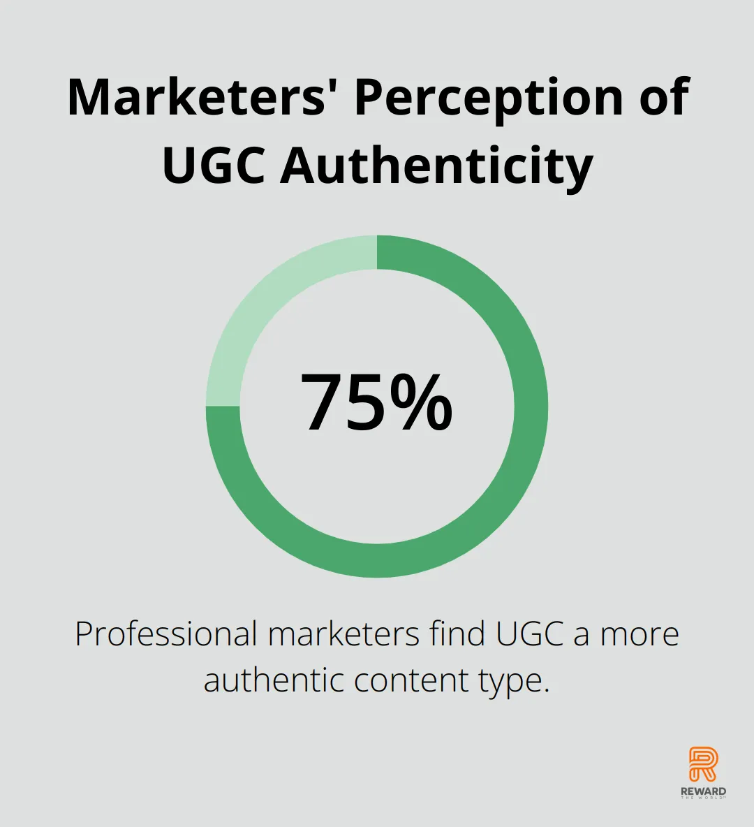 75% of professional marketers find UGC more authentic than other content types - Social Proof