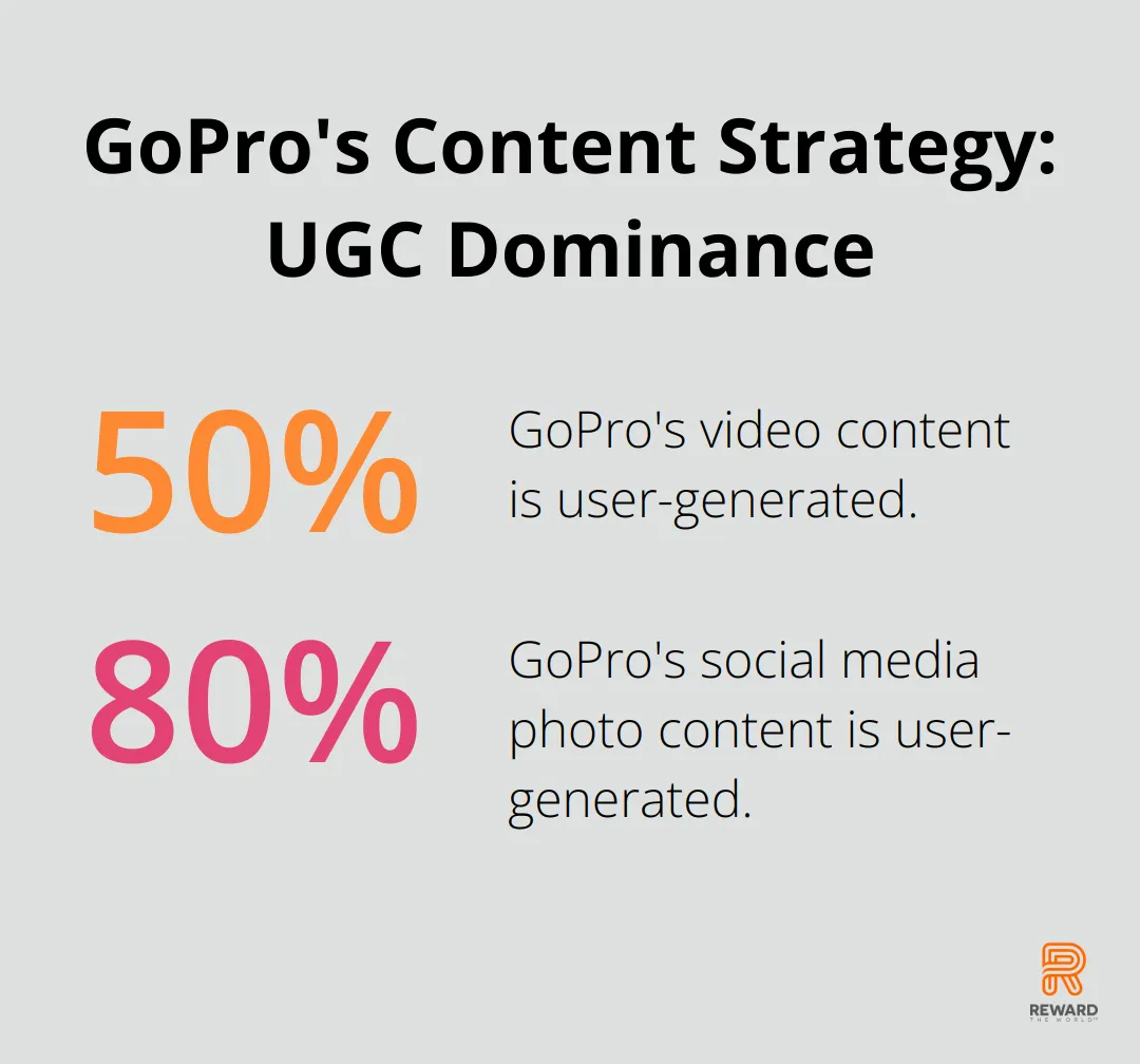 Over 50% of GoPro's video content and 80% of social media photo content is user-generated