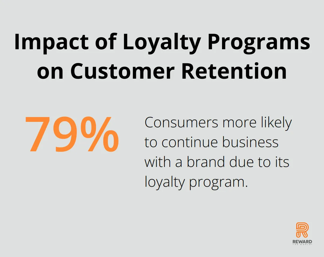 Pie chart showing 79% of consumers are more likely to continue business with a brand due to its loyalty program - Subscription Loyalty