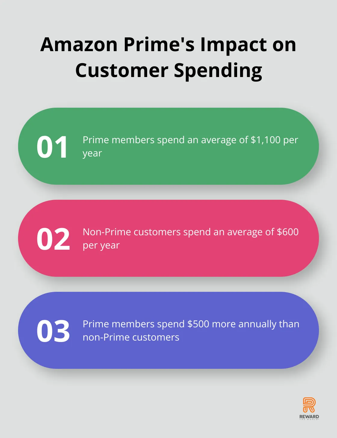 Chart comparing annual spending of Prime members ($1,100) vs non-Prime customers ($600) - Subscription Loyalty