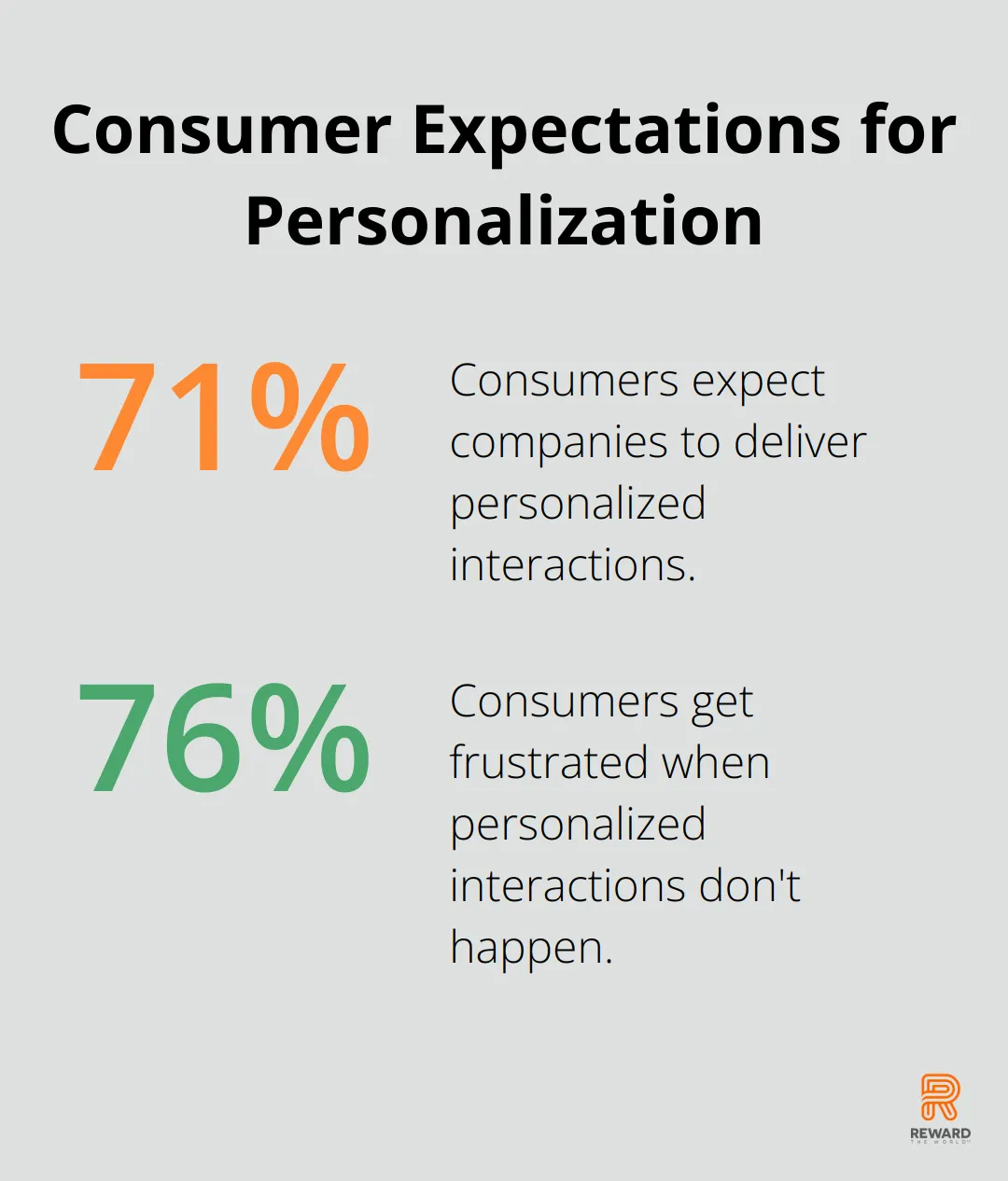 Chart showing 71% of consumers expect personalized interactions and 76% get frustrated when it doesn't happen
