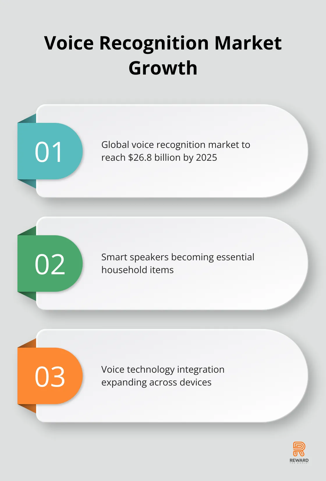 Chart showing the projected growth of the global voice recognition market by 2025
