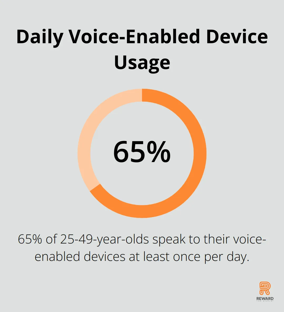Chart showing the percentage of 25-49-year-olds who use voice-enabled devices daily - Voice Commerce