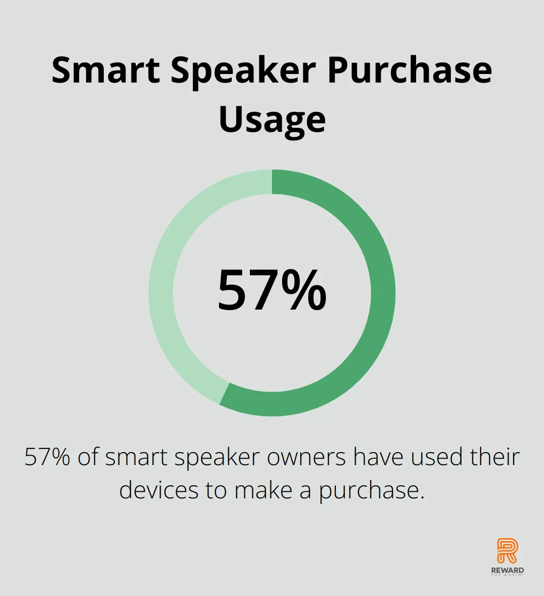 Chart showing the percentage of smart speaker owners who have used their devices to make a purchase - Voice Commerce