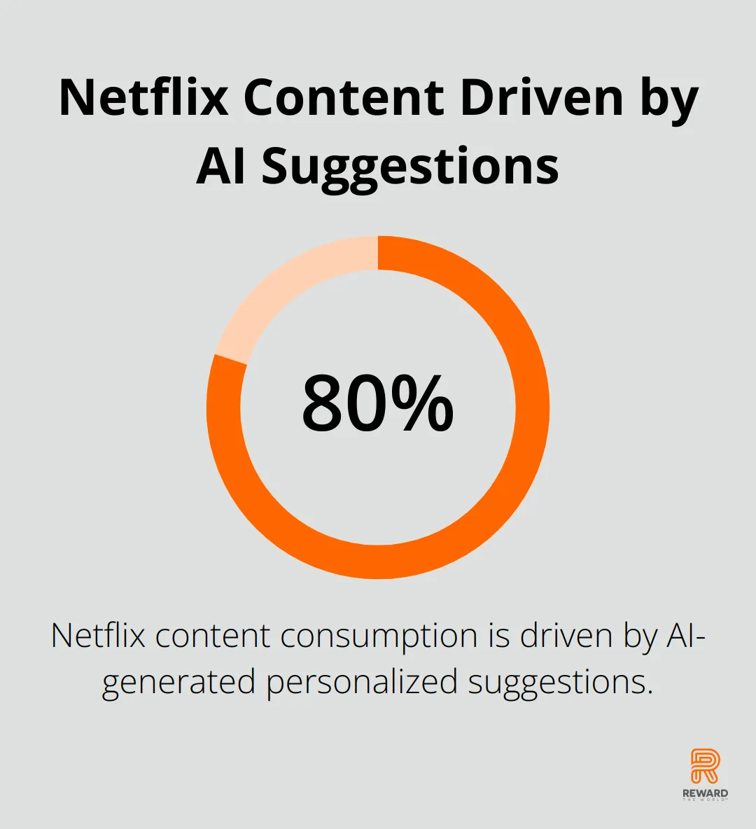 Pie chart showing 80% of Netflix content consumption is driven by AI-generated personalized suggestions