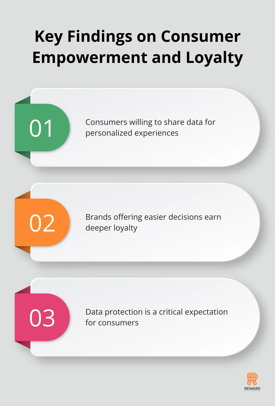 An ordered list chart highlighting three key findings from the Accenture survey on consumer empowerment and loyalty in AI-driven programs. - AI Ethics