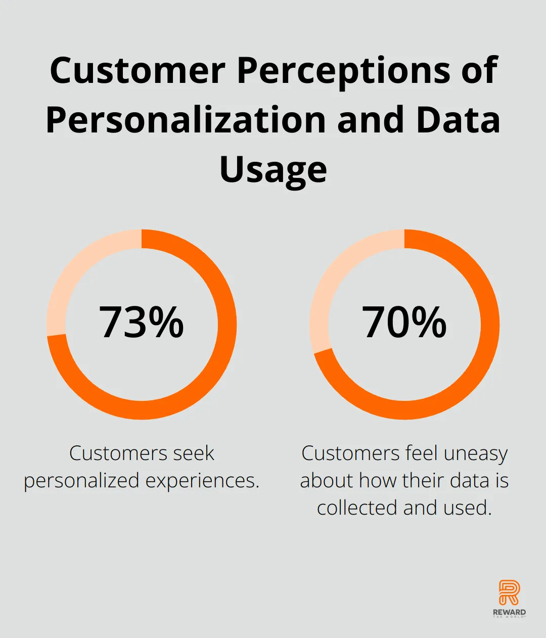 Bar chart showing 73% of customers seek personalized experiences, while 70% feel uneasy about data collection and usage - AI Ethics