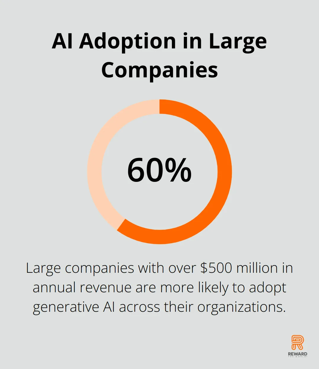 Chart showing higher adoption of generative AI in companies with over $500 million annual revenue compared to smaller companies. - AI Personalization