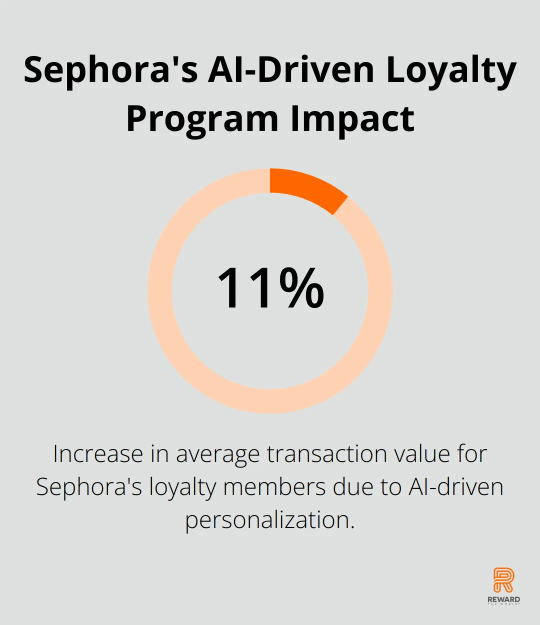 Chart showing 11% increase in average transaction value for Sephora's loyalty members due to AI personalization.