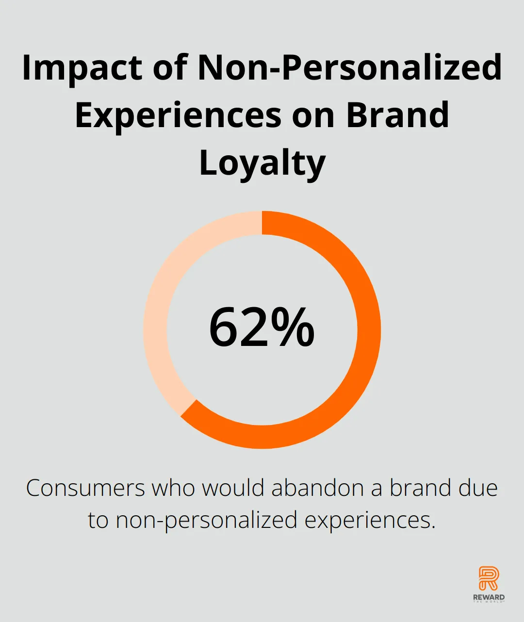 62% of consumers state that a brand would lose their loyalty if it delivered a non-personalized experience - Behavioral Rewards