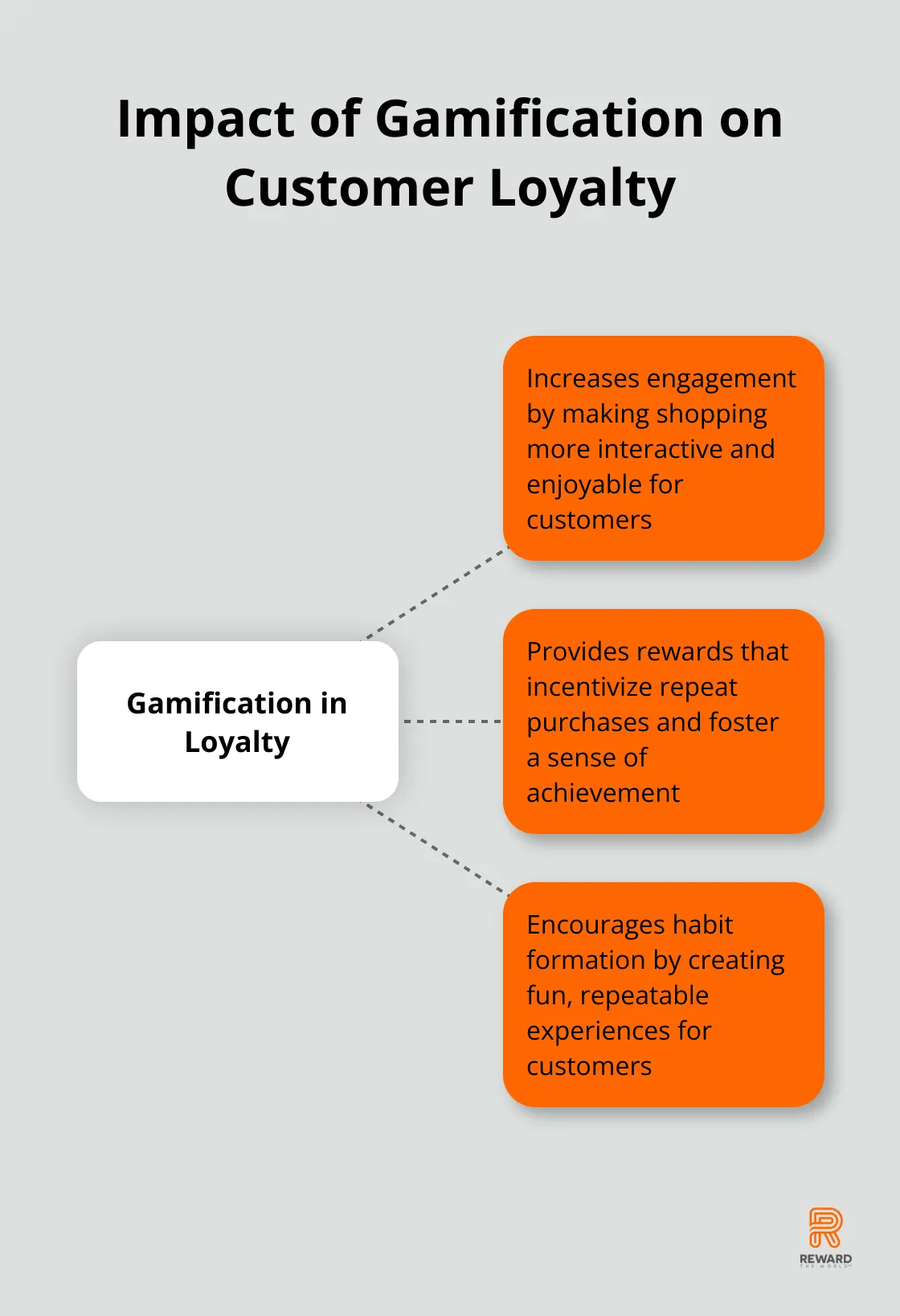 Hub and spoke chart showing how gamification impacts customer loyalty through engagement, rewards, and habit formation - Behavioral Rewards