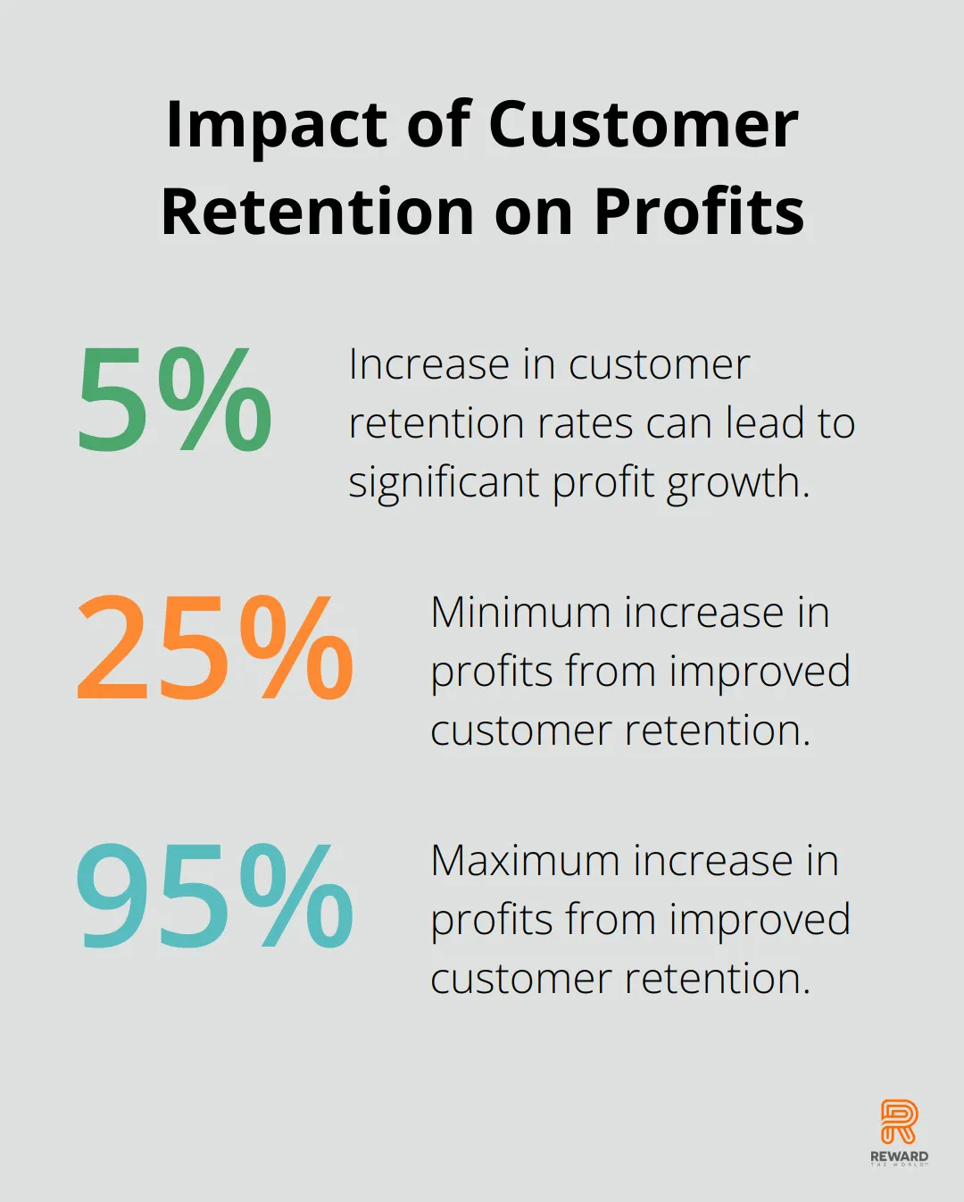 Chart showing that a 5% increase in customer retention can lead to a 25% to 95% increase in profits
