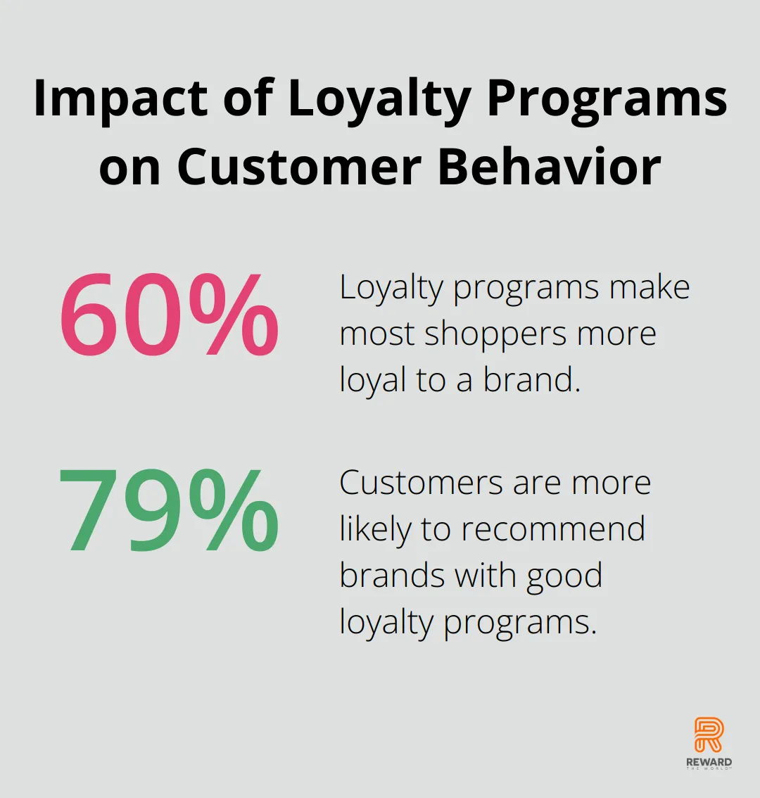 Chart showing that 60% of loyalty programs increase brand loyalty and 79% of customers are more likely to recommend brands with good loyalty programs - Behavioral Segmentation