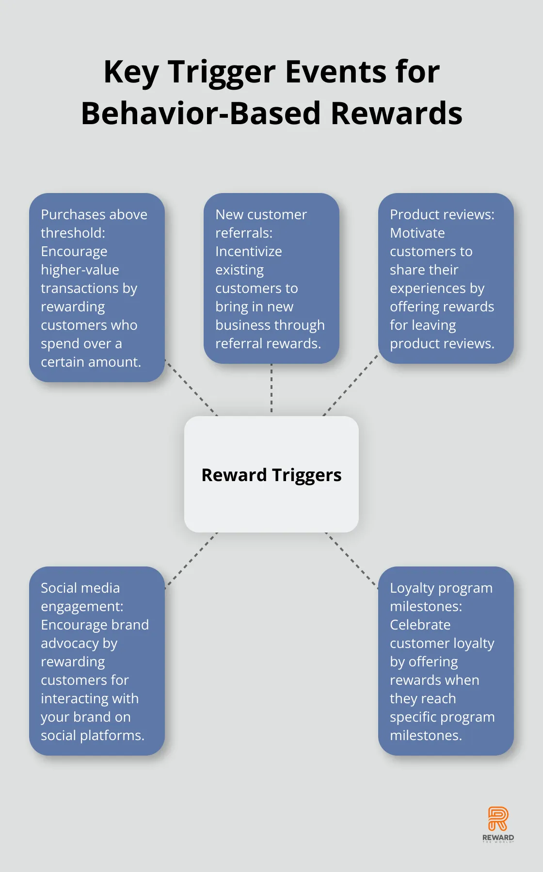 Hub and spoke chart showing key trigger events for behavior-based rewards, including purchases above threshold, new customer referrals, product reviews, social media engagement, and loyalty program milestones - Behavioral Segmentation