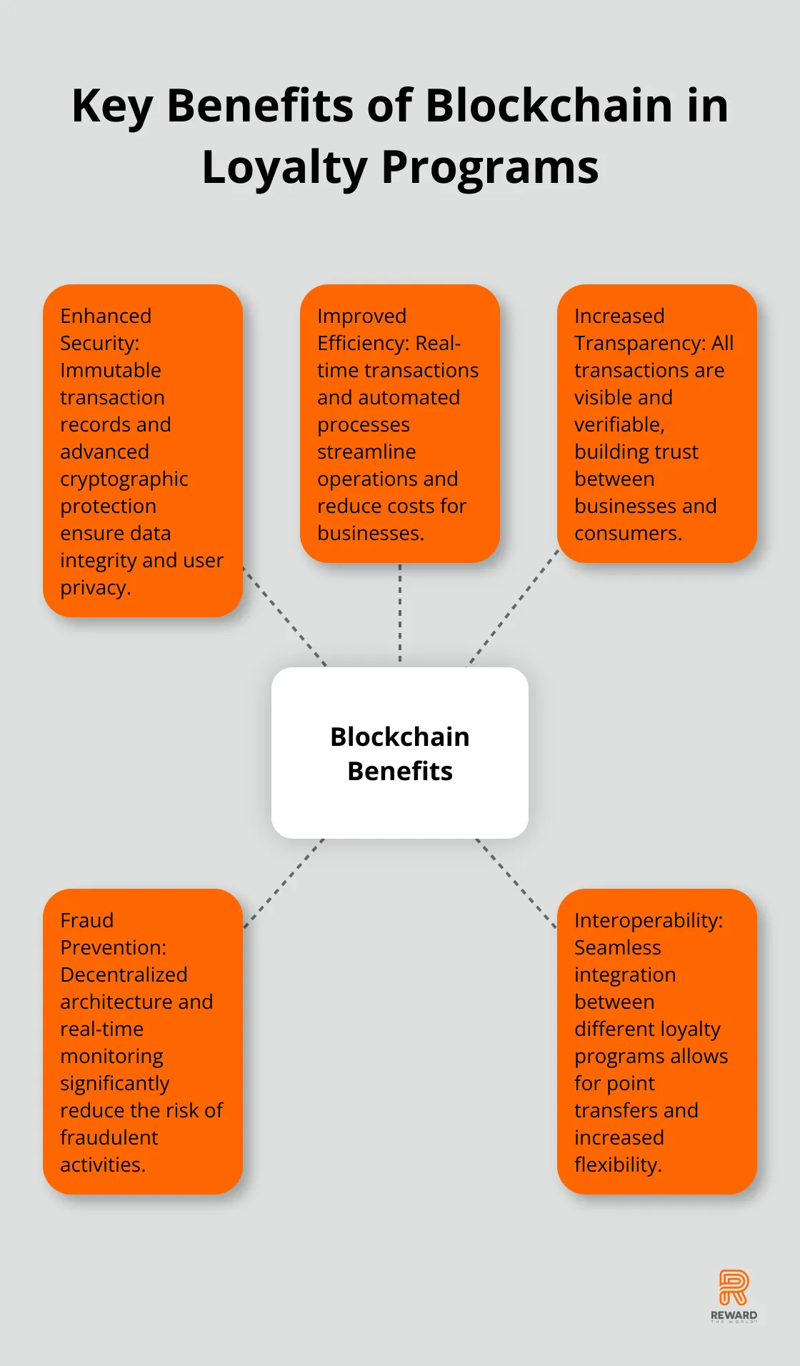 A hub and spoke chart showing the main benefits of blockchain technology in loyalty programs: enhanced security, improved efficiency, increased transparency, fraud prevention, and interoperability. - Blockchain Loyalty