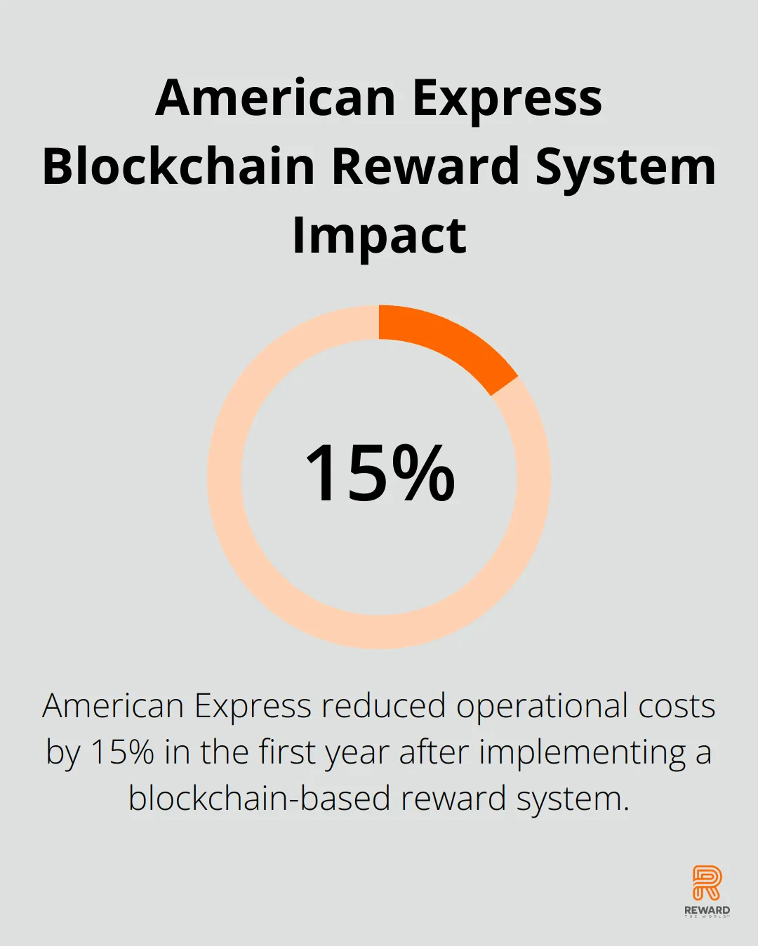 A percentage chart showing that American Express achieved a 15% decrease in operational costs within the first year of implementing a blockchain-based reward system.