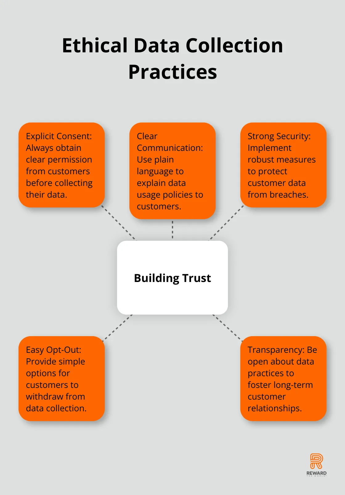 A hub and spoke chart illustrating five key practices for ethical data collection: Explicit Consent, Clear Communication, Strong Security, Easy Opt-Out, and Transparency, all centered around Building Trust.