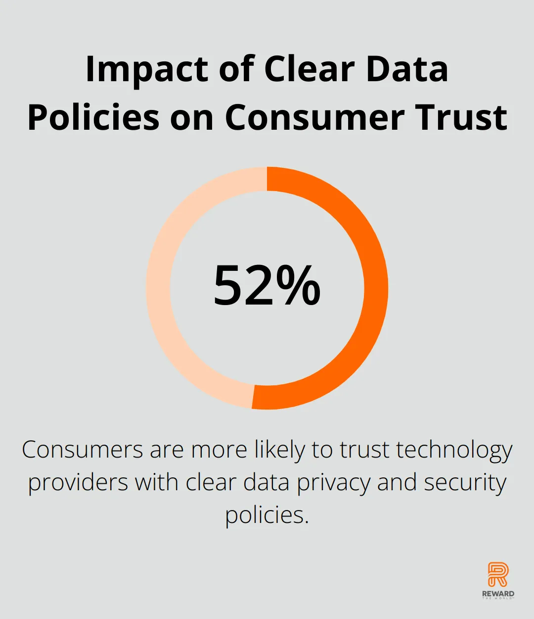 A percentage chart showing that 52% of consumers are more likely to trust technology providers with clear data privacy and security policies. - Data Monetization