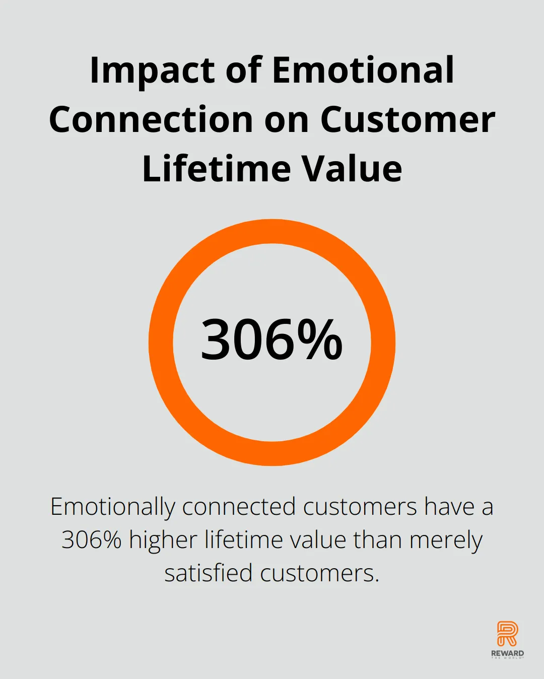 Chart showing emotionally connected customers have a 306% higher lifetime value (5.1 years) compared to merely satisfied customers (3.4 years)